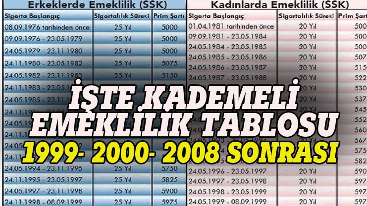 2000 Sonrası SGK Girişlilere Erken Emeklilik Onayı! 1998-1999 2008 Arası Olanlar Emeklilik Hakkını Kazandı