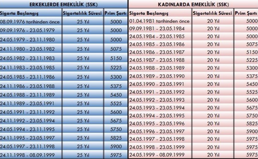 Tablodan Emeklilik Yaşınızı Öğrenin! 1994 2001 2011 Arası SGK'lılar İçin Prim, Yaş, Yıl Tablosu Yayınlandı