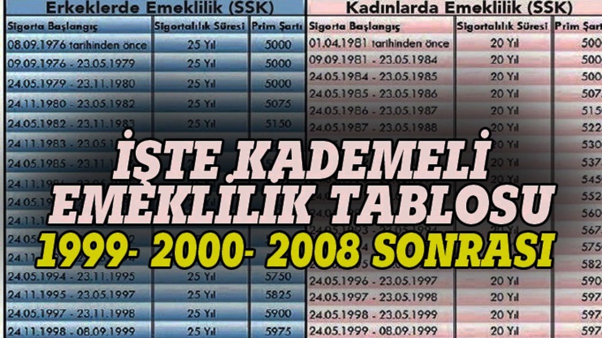 2000-2008 arası SGK girişi, Kademeli emeklilik, Erken emeklilik, Emeklilikte Yaşa Takılanlar (EYT), Prim gün sayısı,, Emeklilik şartları, SGK girişli çalışanlar, BAĞ-KUR emeklilik, SSK emeklilik, Emeklilik yaşı, Sosyal Güvenlik Bakanı, Cumhurbaşkanı Erdoğan emeklilik reformu, Yeni emeklilik düzenlemesi, Kademeli erken emeklilik tablosu, Sigorta başlangıç tarihi,